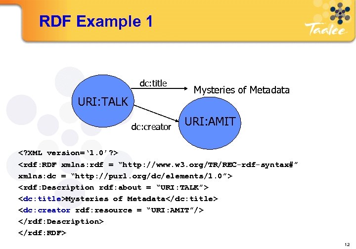 RDF Example 1 dc: title URI: TALK dc: creator Mysteries of Metadata URI: AMIT