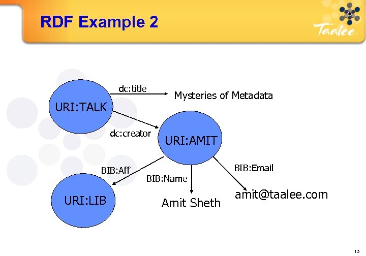 RDF Example 2 dc: title URI: TALK dc: creator BIB: Aff URI: LIB Mysteries