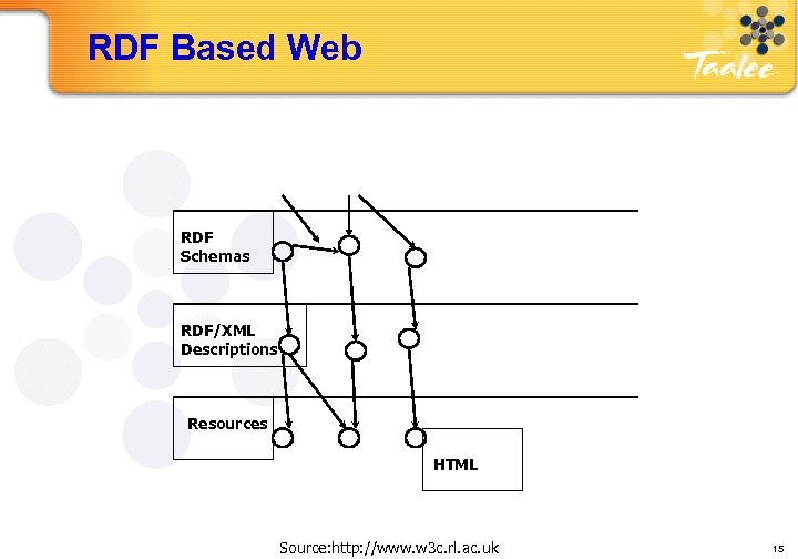 RDF Based Web RDF Schemas RDF/XML Descriptions Resources HTML Source: http: //www. w 3