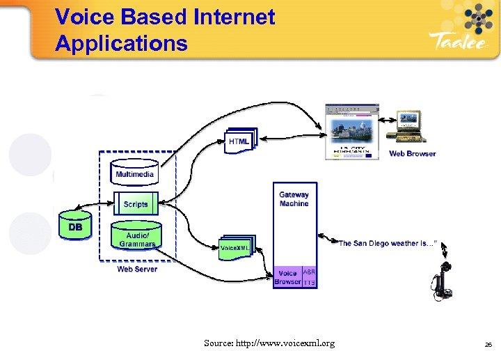 Voice Based Internet Applications Source: http: //www. voicexml. org HP 26 