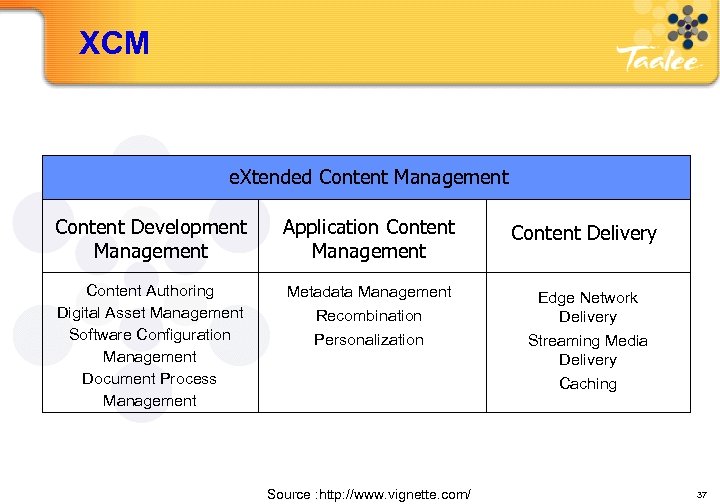 XCM e. Xtended Content Management Content Development Management Application Content Management Content Delivery Content