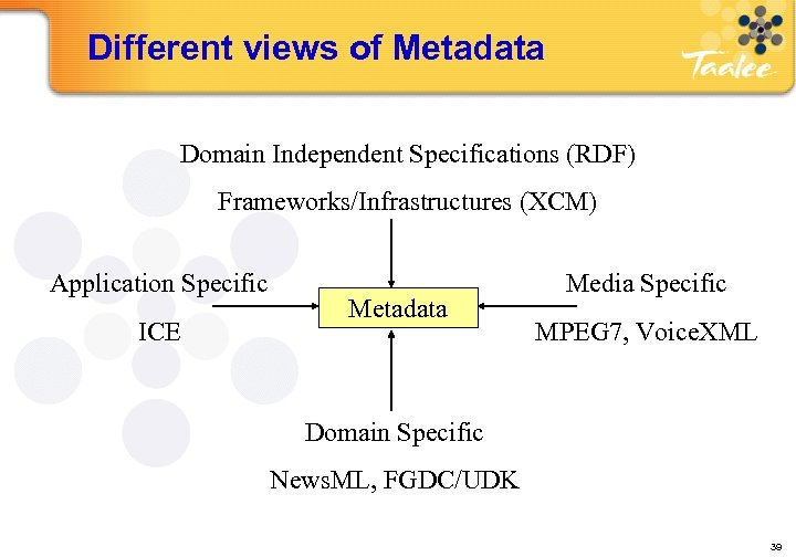 Different views of Metadata Domain Independent Specifications (RDF) Frameworks/Infrastructures (XCM) Application Specific ICE Metadata