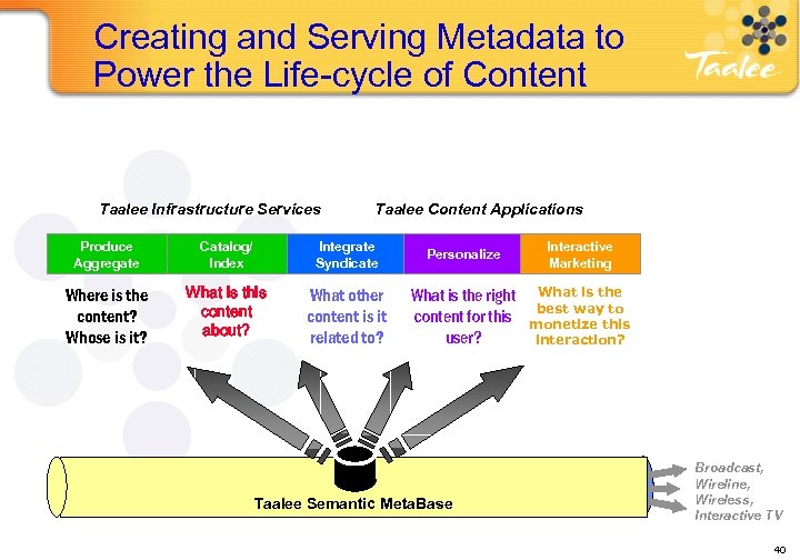 Creating and Serving Metadata to Power the Life-cycle of Content Taalee Infrastructure Services Taalee