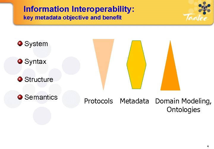 Information Interoperability: key metadata objective and benefit System Syntax Structure Semantics Protocols Metadata Domain