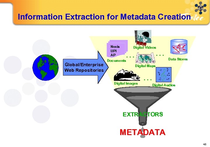 Information Extraction for Metadata Creation Nexis UPI AP Global/Enterprise Web Repositories Digital Videos Documents
