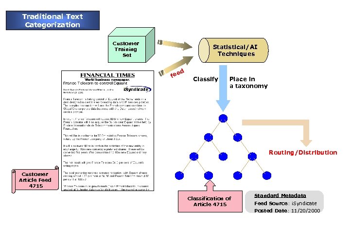 Traditional Text Categorization Customer Training Set Statistical/AI Techniques fee d Classify Place in a