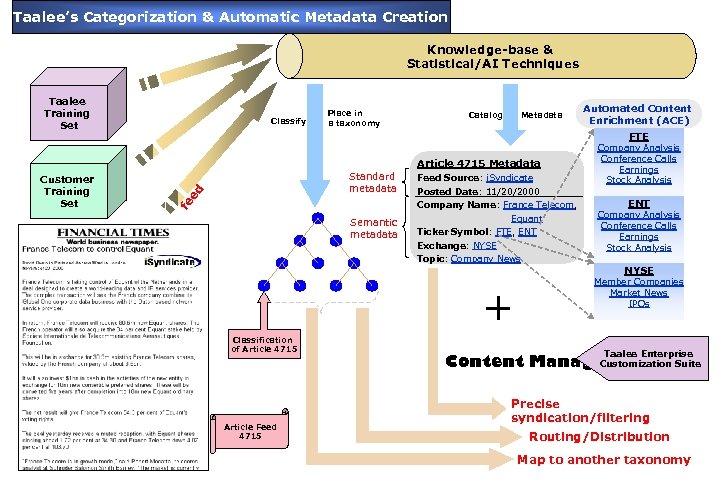 Taalee’s Categorization & Automatic Metadata Creation Knowledge-base & Statistical/AI Techniques Taalee Training Set Classify