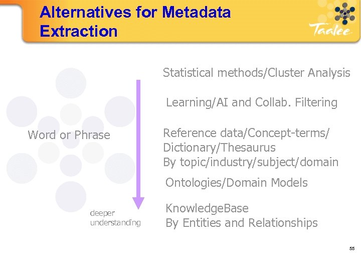 Alternatives for Metadata Extraction Statistical methods/Cluster Analysis Learning/AI and Collab. Filtering Word or Phrase