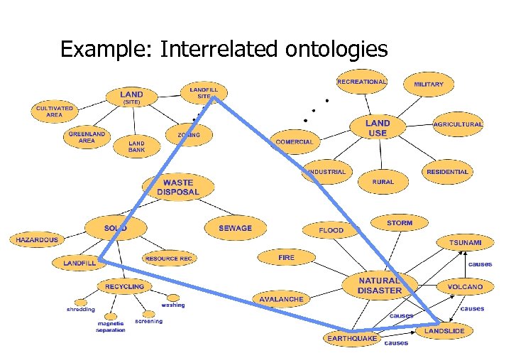 Example: Interrelated ontologies 