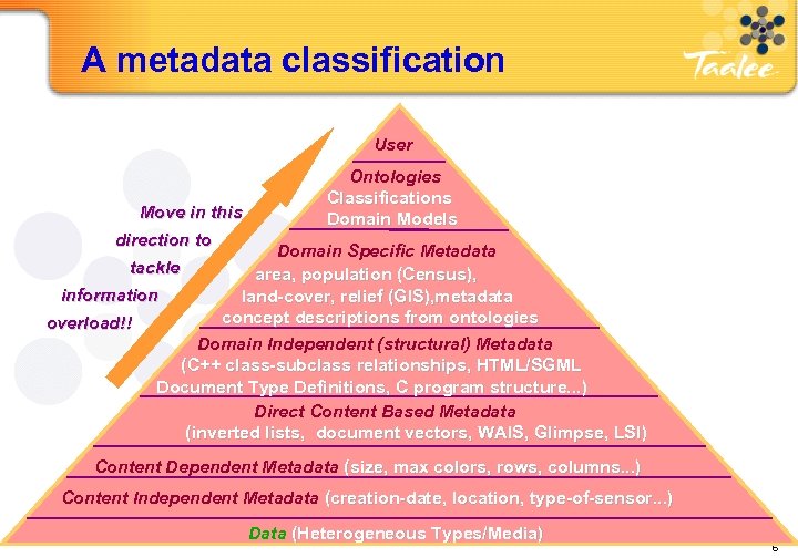 A metadata classification User Ontologies Move in this direction to tackle Classifications Domain Models