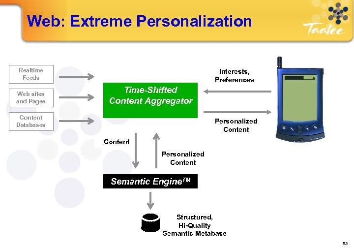 Web: Extreme Personalization Realtime Feeds Web sites and Pages Interests, Preferences Time-Shifted Content Aggregator