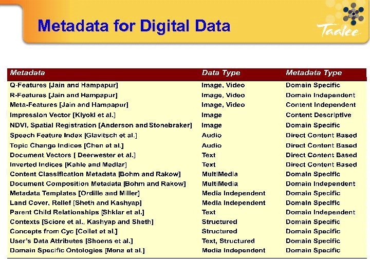 Metadata for Digital Data Metadata for Digital HP 8 