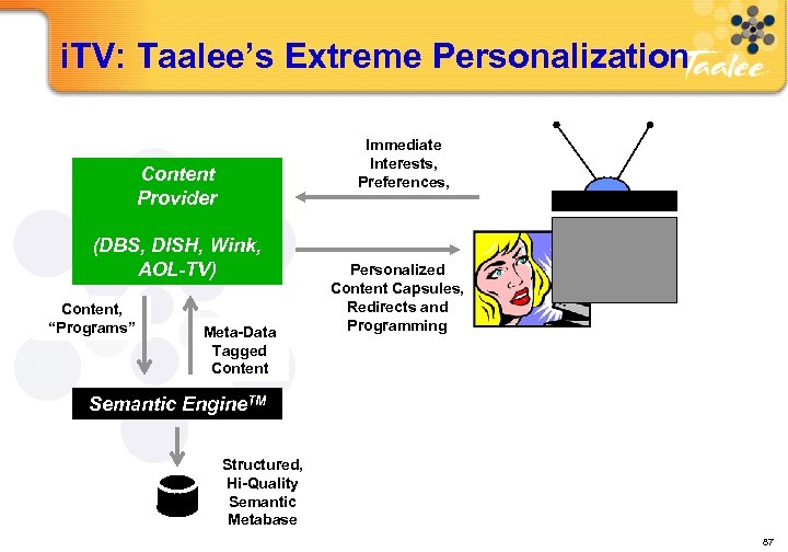 i. TV: Taalee’s Extreme Personalization Immediate Interests, Preferences, Content Provider (DBS, DISH, Wink, AOL-TV)