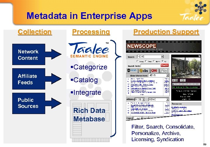 Metadata in Enterprise Apps Collection Sony Processing Production Support Network Content §Categorize Affiliate Feeds