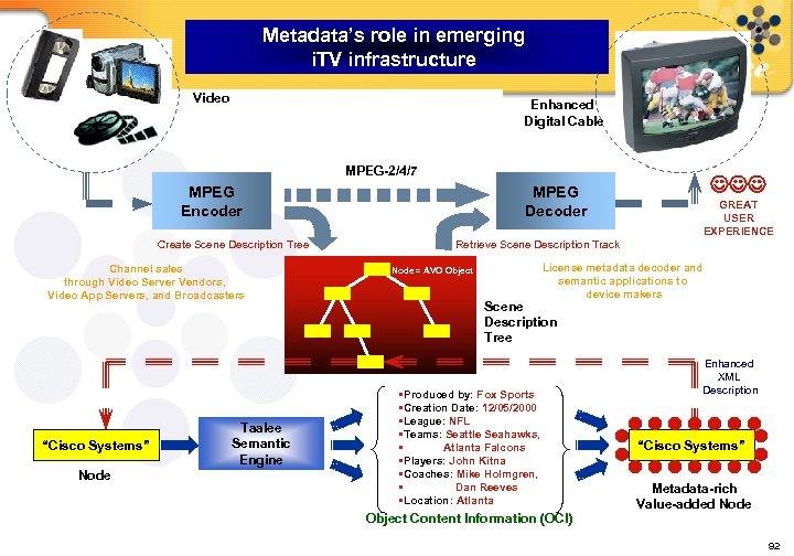 Metadata’s role in emerging i. TV infrastructure Video Enhanced Digital Cable MPEG-2/4/7 MPEG Encoder