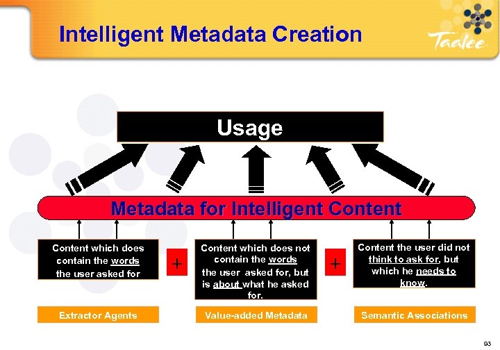 Intelligent Metadata Creation Usage Metadata for Intelligent Content which does contain the words the
