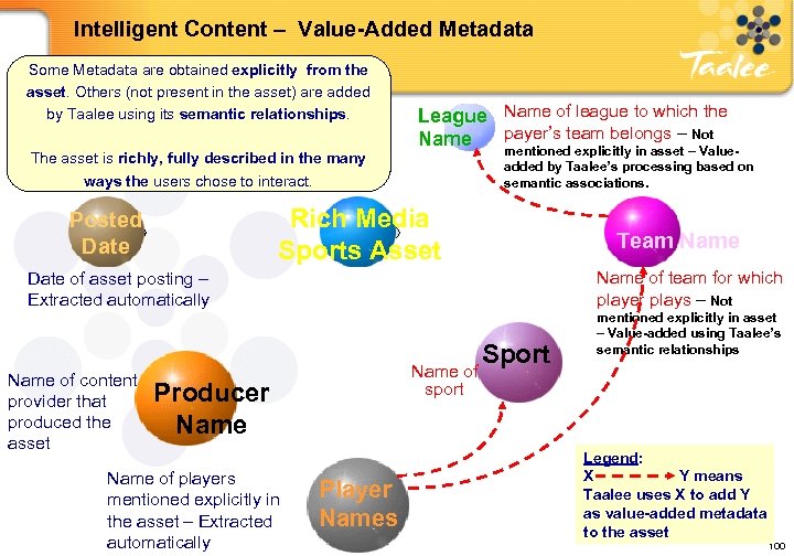Intelligent Content – Value-Added Metadata Some Metadata are obtained explicitly from the asset. Others