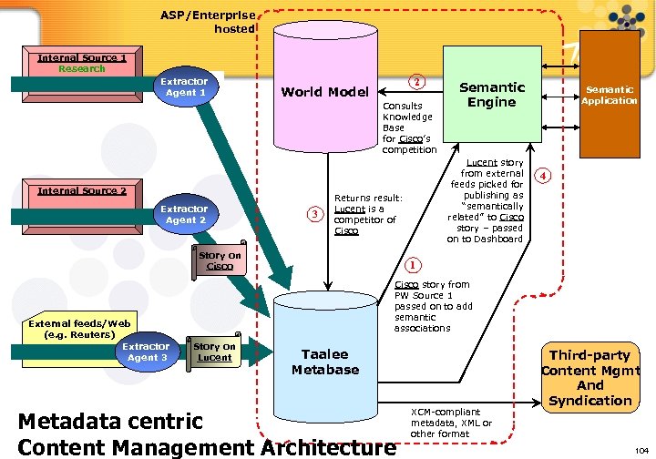 ASP/Enterprise hosted Internal Source 1 Research Extractor Agent 1 2 World Model Consults Knowledge