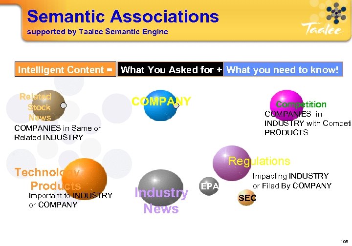Semantic Associations supported by Taalee Semantic Engine Intelligent Content = What You Asked for
