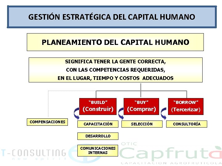 GESTIÓN ESTRATÉGICA DEL CAPITAL HUMANO PLANEAMIENTO DEL CAPITAL HUMANO SIGNIFICA TENER LA GENTE CORRECTA,