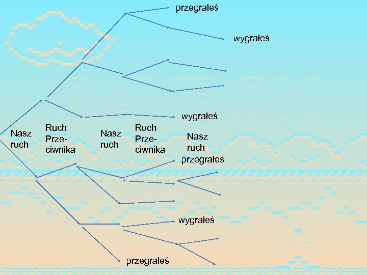 przegrałeś wygrałeś Nasz ruch Ruch Przeciwnika Nasz ruch przegrałeś wygrałeś przegrałeś 