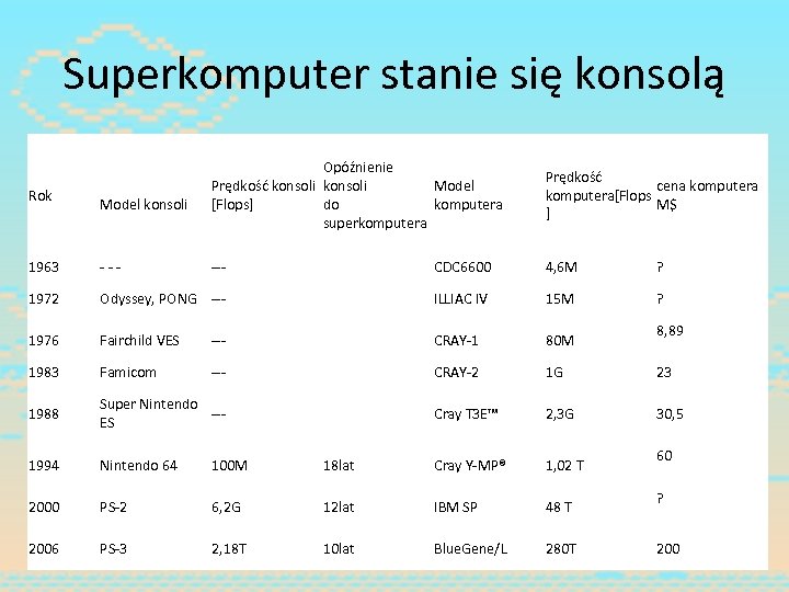  Superkomputer stanie się konsolą Rok Model konsoli Opóźnienie Prędkość konsoli Model [Flops] do