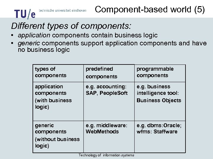 Component-based world (5) Different types of components: • application components contain business logic •