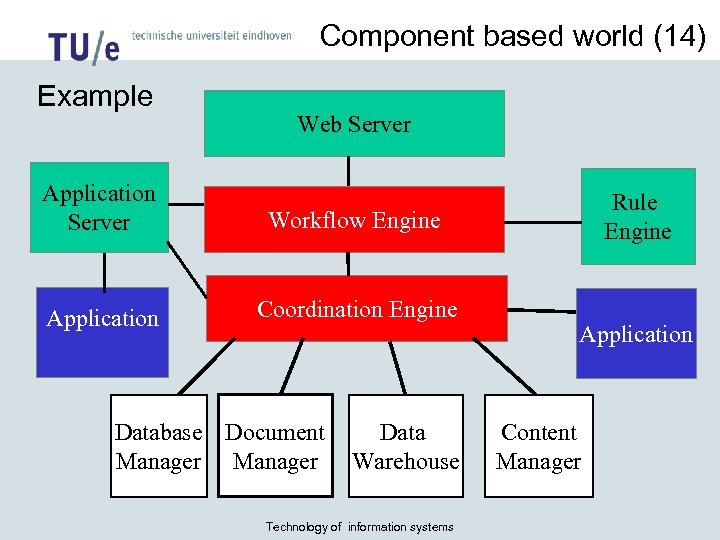 Component based world (14) Example Web Server Application Server Workflow Engine Application Coordination Engine