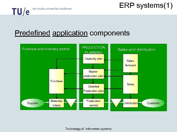 ERP systems(1) Predefined application components Purchase and Inventory control PRODUCTION PLANNING Capacity plan Sales