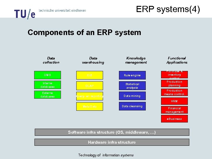 ERP systems(4) Components of an ERP system Data collection Data warehousing Knowledge management DMS