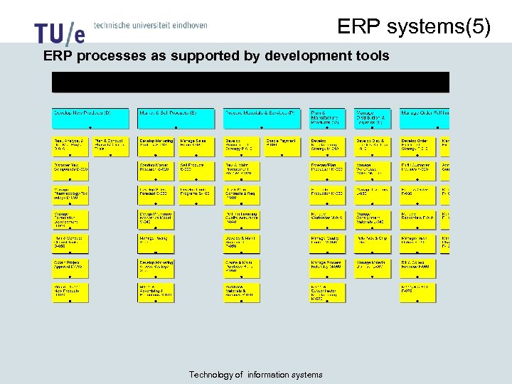 ERP systems(5) ERP processes as supported by development tools Technology of information systems 