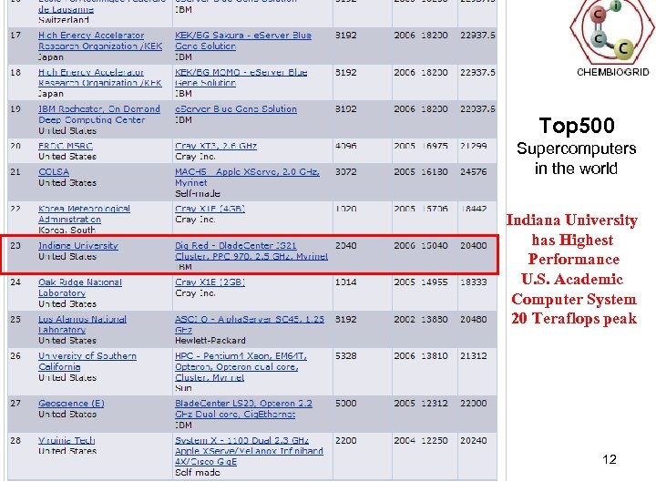 Top 500 Supercomputers in the world Indiana University has Highest Performance U. S. Academic