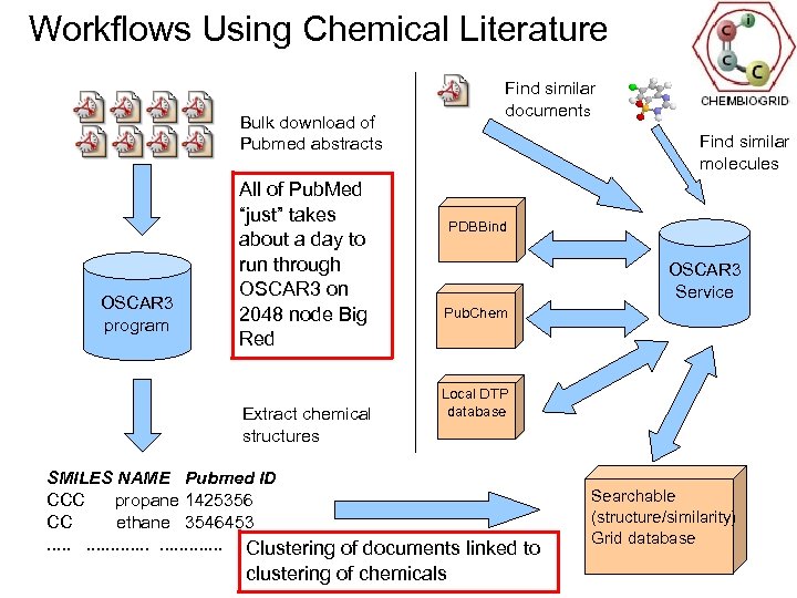 Workflows Using Chemical Literature Find similar documents Bulk download of Pubmed abstracts OSCAR 3