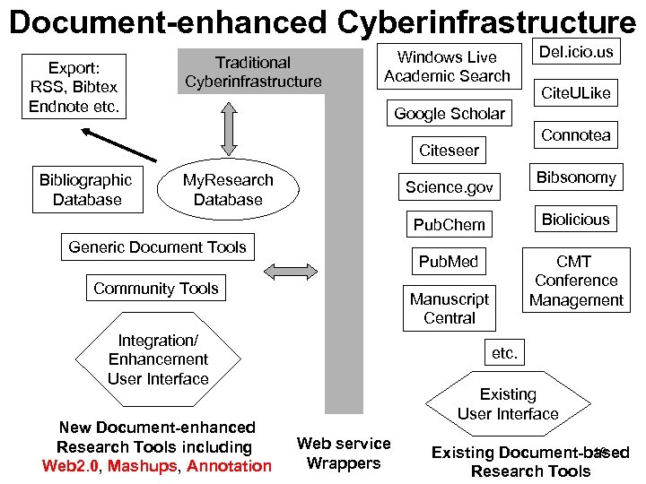 Document-enhanced Cyberinfrastructure Export: RSS, Bibtex Endnote etc. Traditional Cyberinfrastructure Windows Live Academic Search Cite.