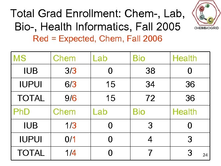 Total Grad Enrollment: Chem-, Lab, Bio-, Health Informatics, Fall 2005 Red = Expected, Chem,