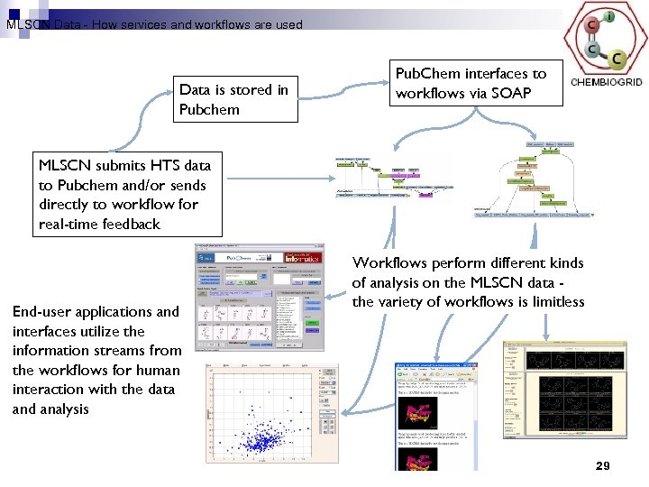 MLSCN Data - How services and workflows are used Data is stored in Pubchem