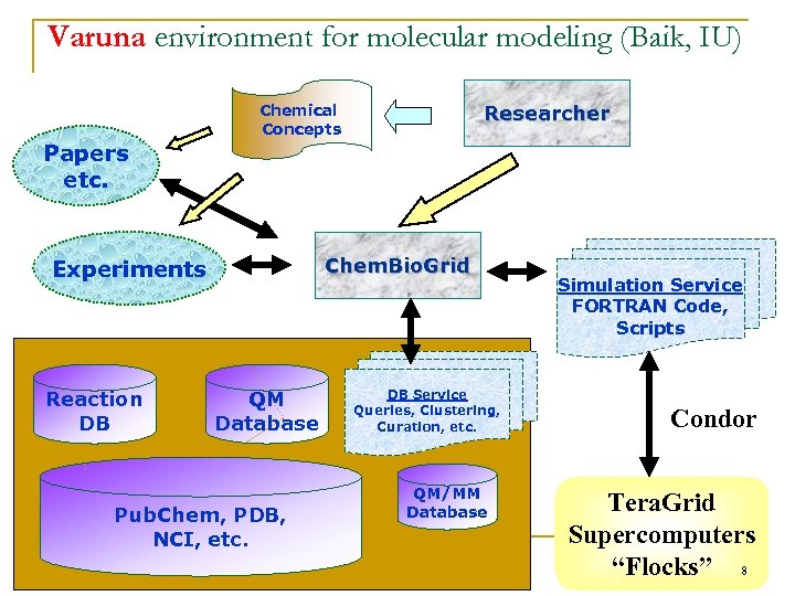 Varuna environment for molecular modeling (Baik, IU) Researcher Chemical Concepts Papers etc. Chem. Bio.