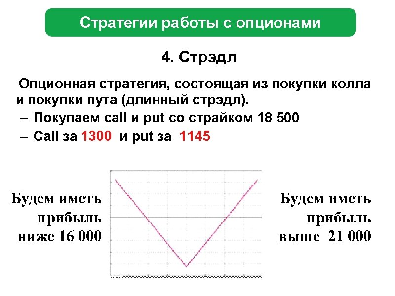 Стратегии работы с опционами 4. Стрэдл Опционная стратегия, состоящая из покупки колла и покупки