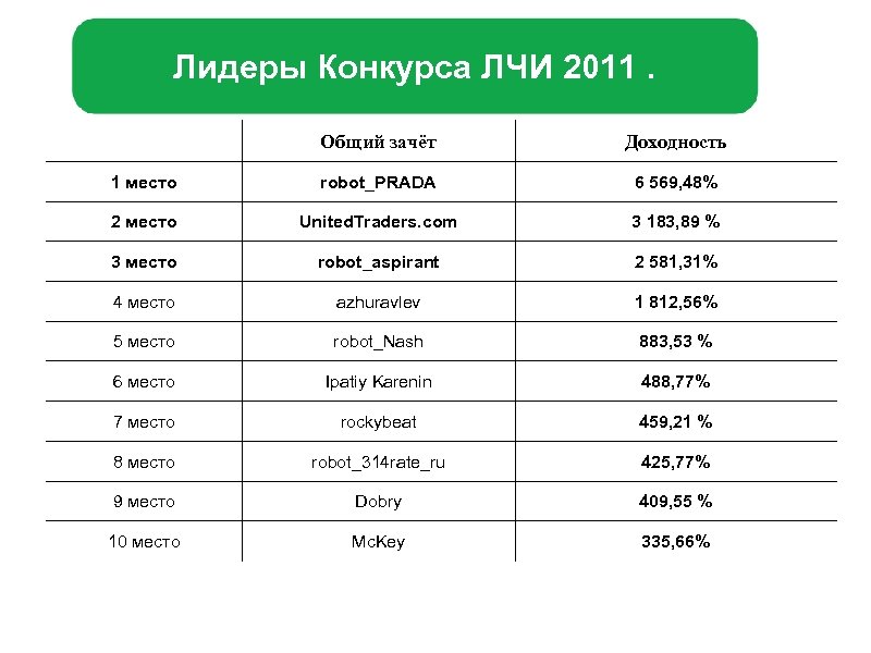 Лидеры Конкурса ЛЧИ 2011. Общий зачёт Доходность 1 место robot_PRADA 6 569, 48% 2