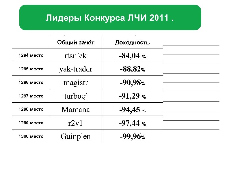 Лидеры Конкурса ЛЧИ 2011. Общий зачёт Доходность 1294 место rtsnick -84, 04 % 1295
