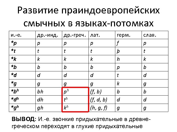 Развитие праиндоевропейских смычных в языках-потомках и. -е. *p *t *k *b *d *g *bh