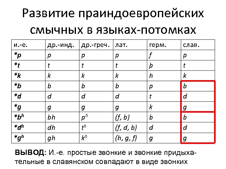Развитие праиндоевропейских смычных в языках-потомках и. -е. *p *t *k *b *d *g *bh