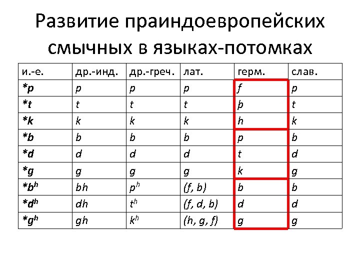 Развитие праиндоевропейских смычных в языках-потомках и. -е. *p *t *k *b *d *g *bh