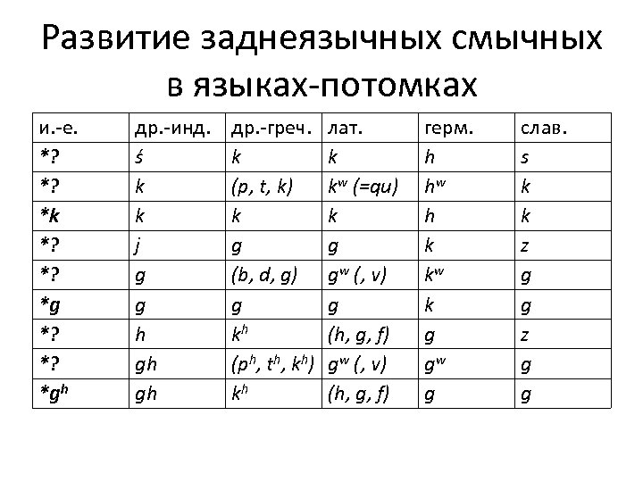 Развитие заднеязычных смычных в языках-потомках и. -е. *? *? *k *? *? *gh др.