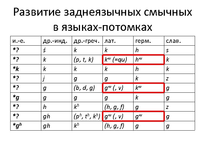 Развитие заднеязычных смычных в языках-потомках и. -е. *? *? *k *? *? *gh др.
