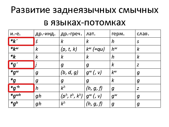 Развитие заднеязычных смычных в языках-потомках и. -е. *k´ *kw *k *g´ *gw *g *g´h