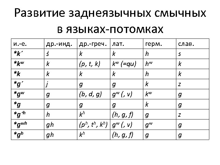 Развитие заднеязычных смычных в языках-потомках и. -е. *k´ *kw *k *g´ *gw *g *g´h