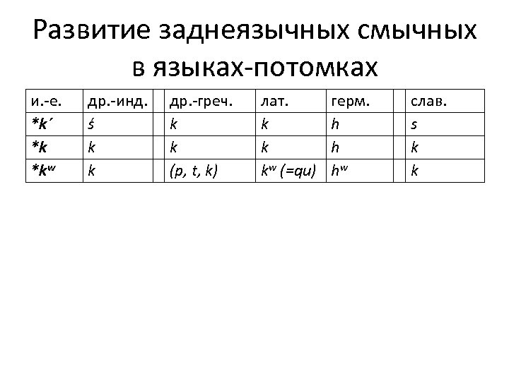 Развитие заднеязычных смычных в языках-потомках и. -е. *k´ *k *kw др. -инд. ś k