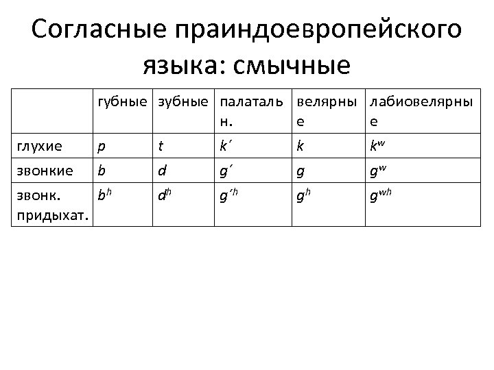 Cогласные праиндоевропейского языка: смычные губные зубные палаталь велярны лабиовелярны н. е е глухие p
