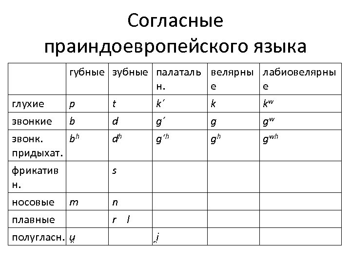 Cогласные праиндоевропейского языка губные зубные палаталь велярны лабиовелярны н. е е глухие звонкие p